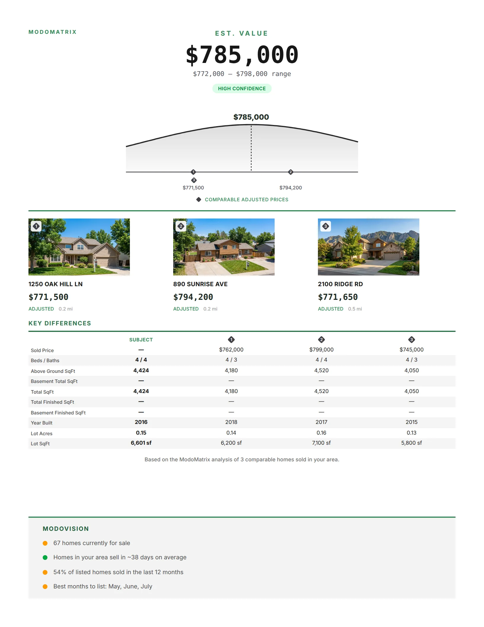 Página del informe de Kompmodo para 1234 Meadow Creek Dr: un valor estimado de $785,000 dentro de un rango de $772,000 a $798,000, las tres ventas comparables cada una con su precio ajustado, las diferencias clave con la casa y un breve resumen del mercado.